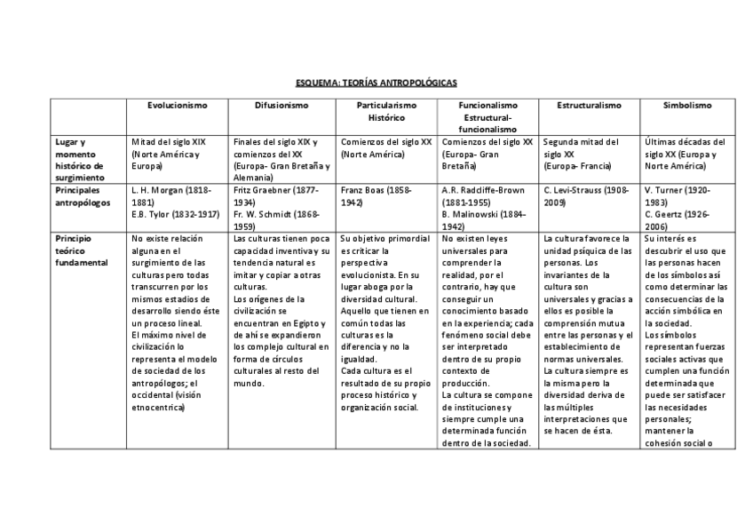 Miniatura del documento ESQUEMAteoriasantropologicas.pdf