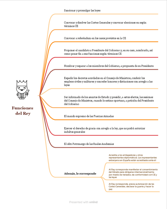 Miniatura del documento Funciones-del-Rey.pdf