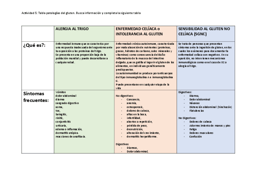 Miniatura del documento ACTIVIDAD-5.-TABLA-PATOLOGIAS-DEL-GLUTEN.pdf