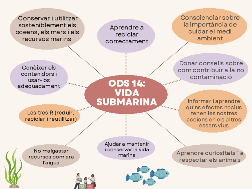 Miniatura del documento Mapa-conceptual-ODS-14.pdf
