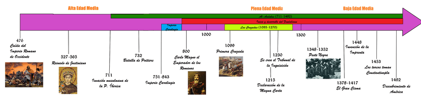 Miniatura del documento Eje Cronológico Edad Media.pdf