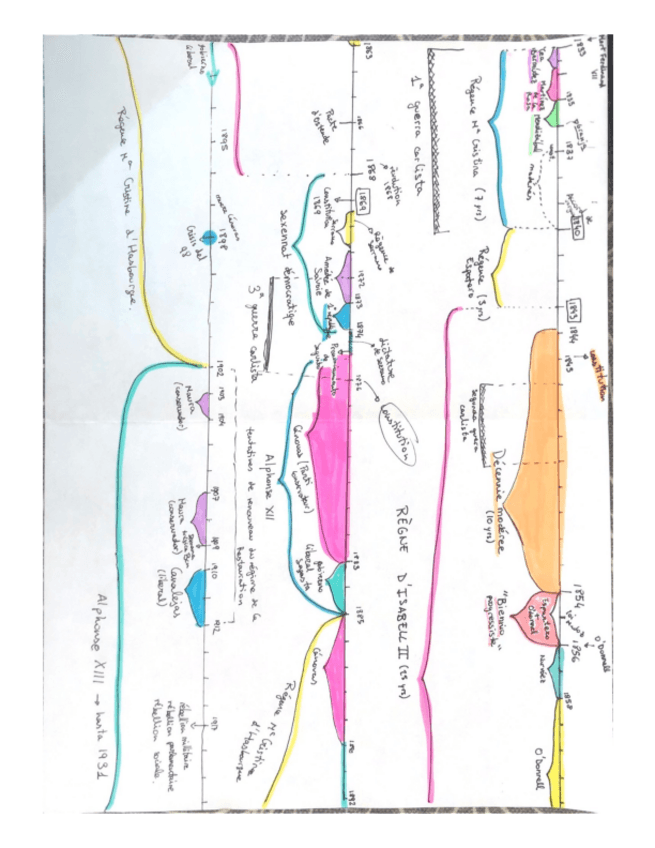 Miniatura del documento siglo 19 línea del tiempo España.pdf