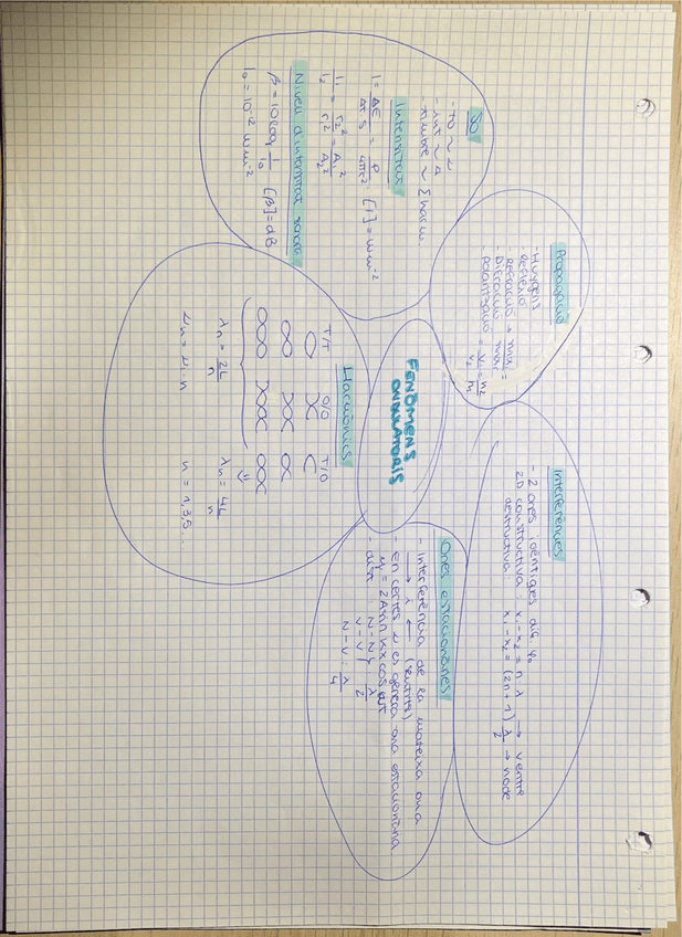 Miniatura del documento Fenomens-Ondulatoris-Fisica.pdf