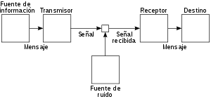 Miniatura del documento 300px-Shannoncommunicationsystem-es.svg.png