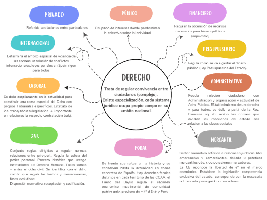 Miniatura del documento Esquemas-Derecho.pdf