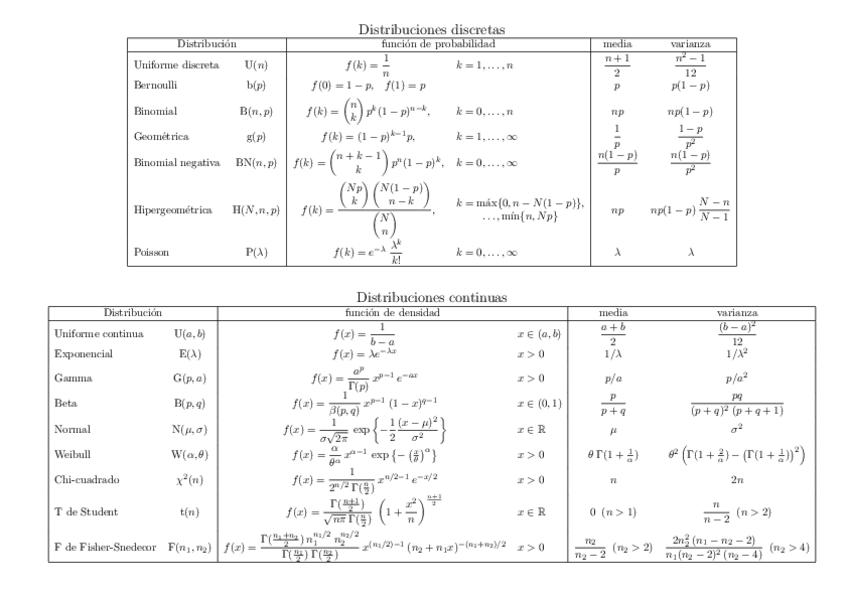 Miniatura del documento FormularioPrincipalesdistribucionesdiscretasycontinuas.pdf