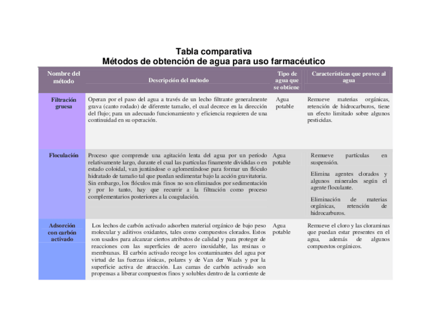 Miniatura del documento Tabla-comparativa-metodos-de-obtencion-de-agua-de-uso-farmaceutico.pdf