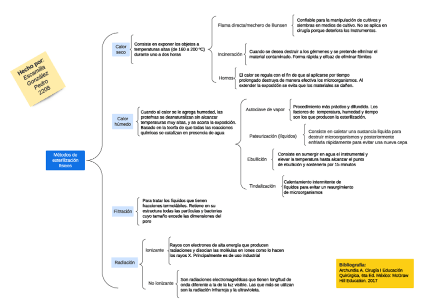 Miniatura del documento CuadrosinopticoEsterilizacionFisicoEscamillaPedro2208Cirugia.pdf