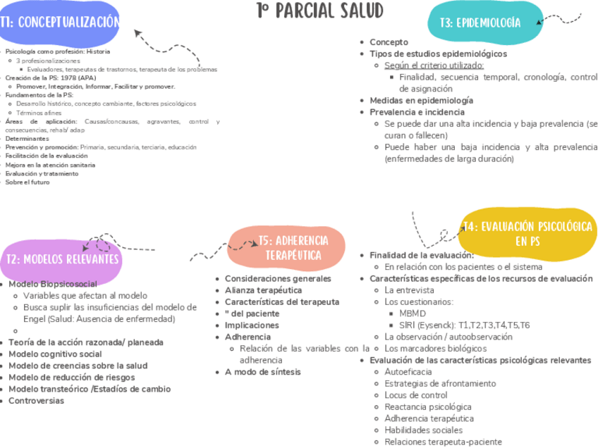 Miniatura del documento 1o-Parcial-Salud-resumen.pdf