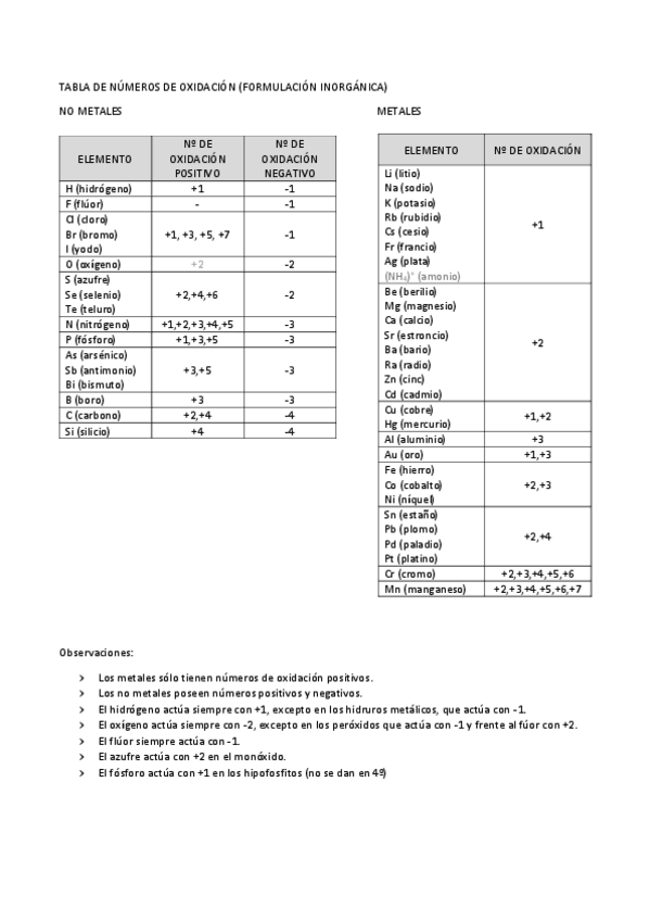 Miniatura del documento Tabla números de oxidación/valencias 4ºESO.pdf