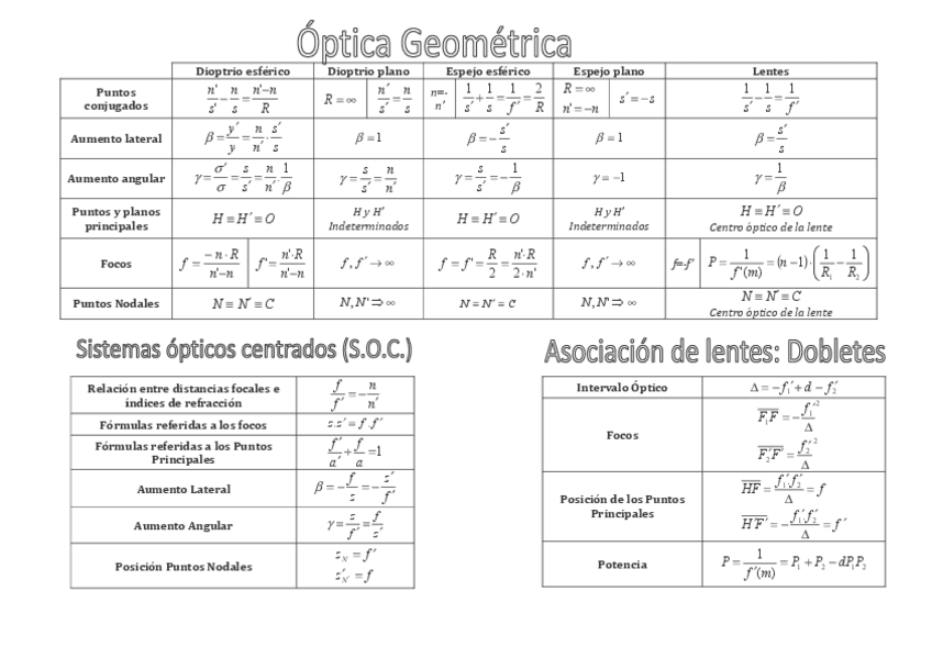 Miniatura del documento TablaResumenOpticaGeometrica.pdf