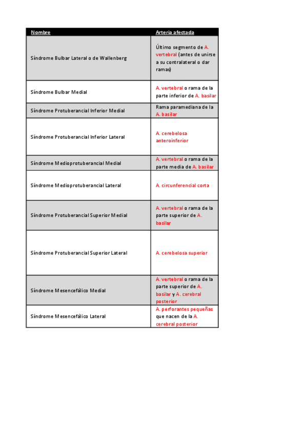 Miniatura del documento Tabla-Sindromes-Alternos-Tronco-Encefalico-Tema-36-Semiologia.pdf