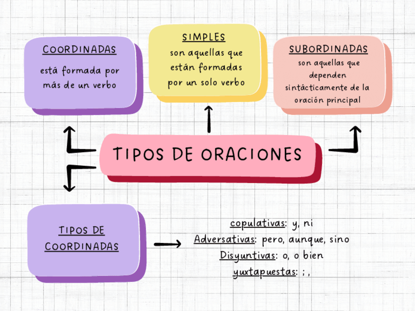 Miniatura del documento Mapa-Conceptual-Tipos-de-Oraciones-Sintaxis.pdf