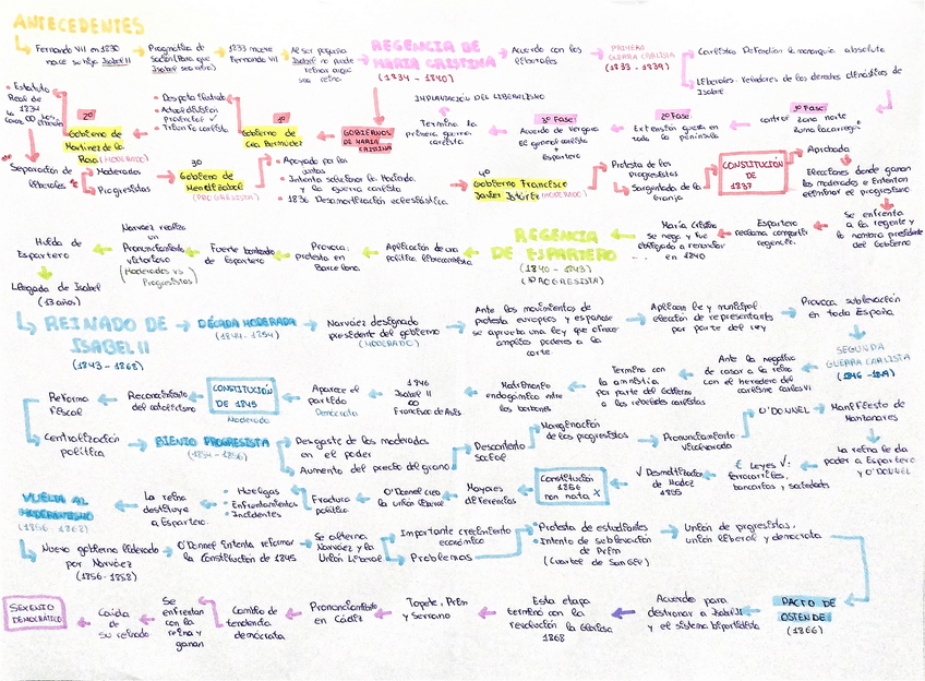 Miniatura del documento Isabel-II-esquema.pdf