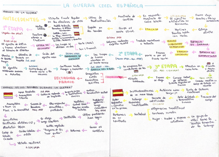 Miniatura del documento Esquema-de-la-guerra-civil-espanola.pdf