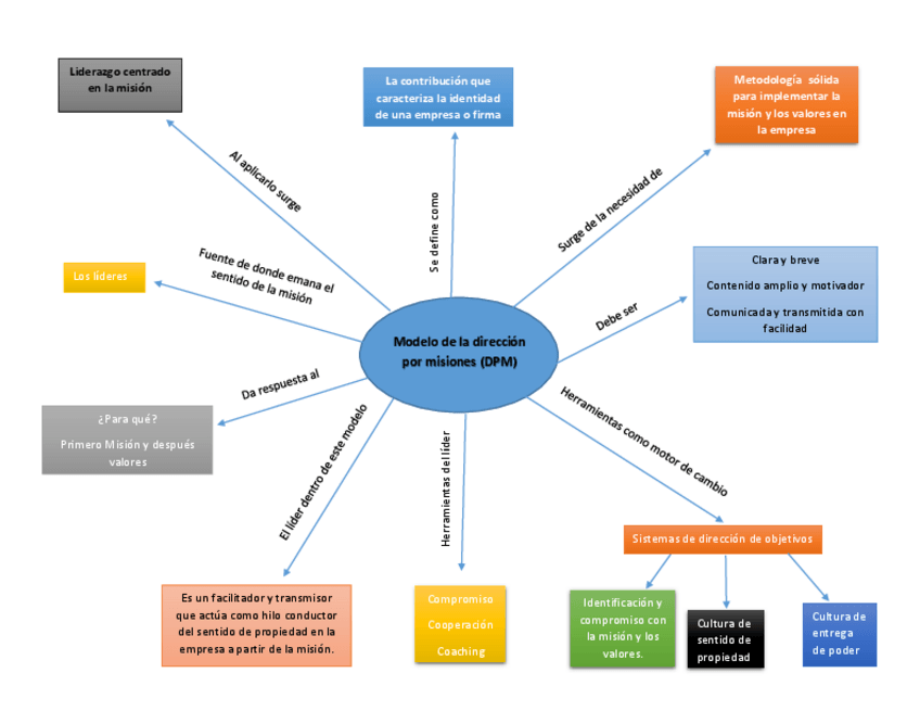 Miniatura del documento Modelo-de-la-direccion-por-misiones.pdf