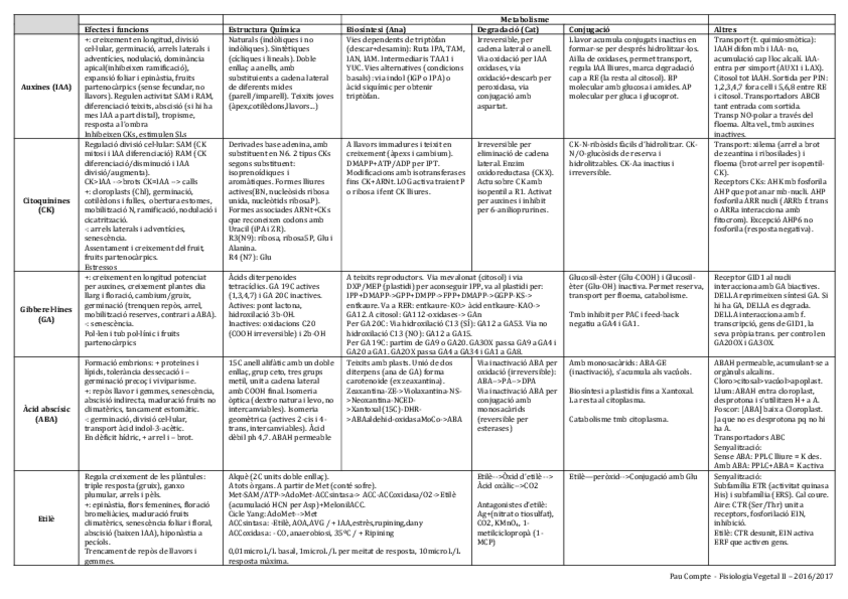 Miniatura del documento Resum hormones (pau).pdf