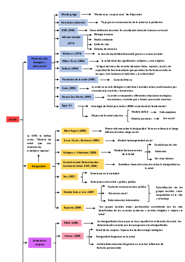 Miniatura del documento ESQUEMA SALUD CIENCIES SOCIALS.pdf