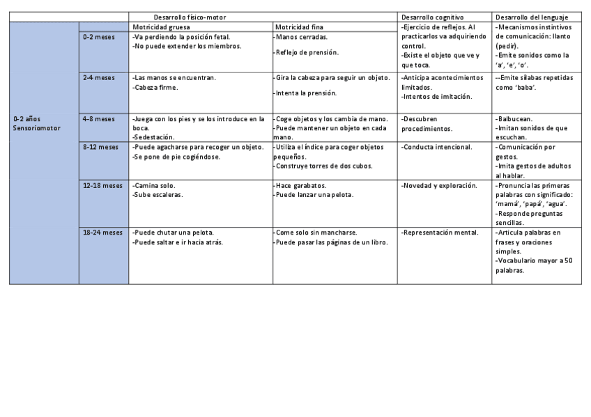 Miniatura del documento Tabla-desarrollo-cognitivo-fisico-motor-lenguaje.pdf