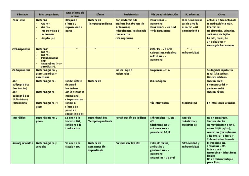 Miniatura del documento Tabla-farmacos-2o-parcial.pdf