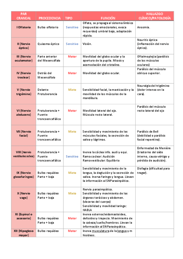 Miniatura del documento TABLA-PARES-CRANEALES.pdf