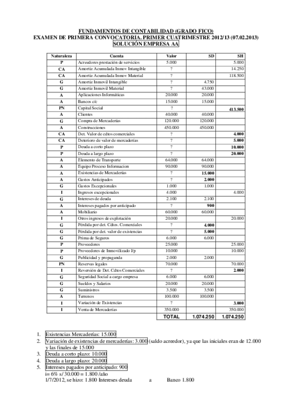 Miniatura del documento 0exam_contabilidad_enero_2013_resuelto.pdf