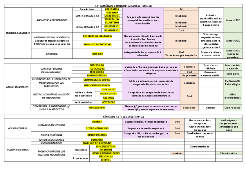 Miniatura del documento TEMA-11-Y-12-ANTIASMATICOS-Y-ANTITUSIGENOS.pdf