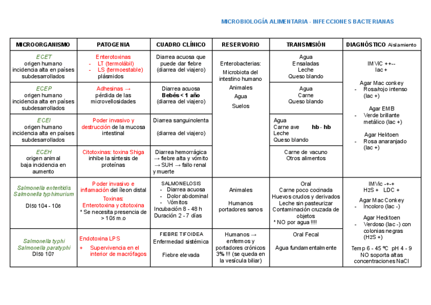 Miniatura del documento TABLAS-REPASO-Infecciones-bacterianas.pdf