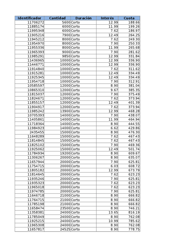 Miniatura del documento prestamosgrupos2021-practica-5.xlsx