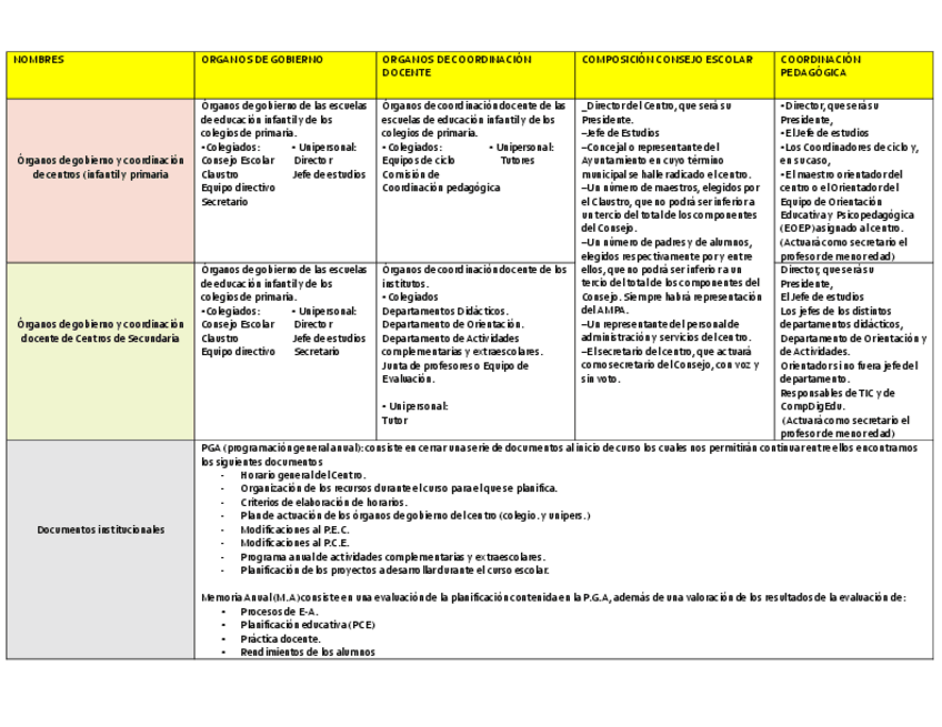 Miniatura del documento Organos-de-gobierno-y-coordinacion--documentos-institucionales..pdf
