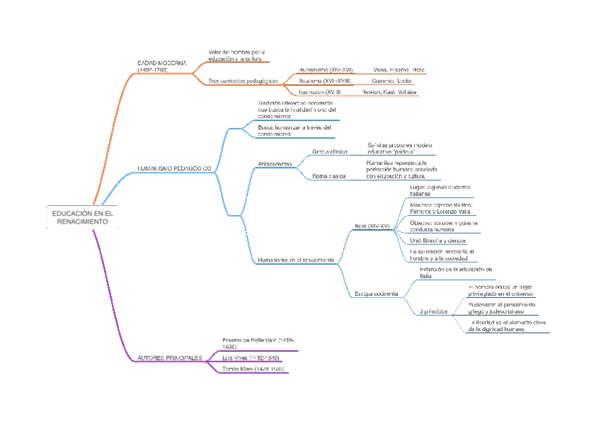 Miniatura del documento T5-ESQUEMA-Educacion-en-el-Renacimiento.pdf