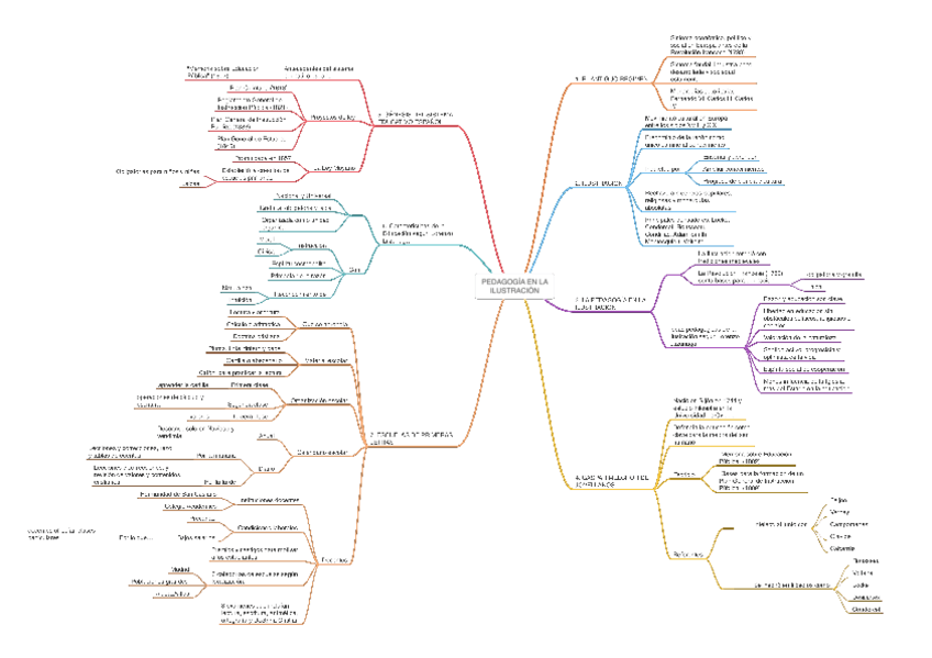 Miniatura del documento T6-ESQUEMA-Pedagogia-en-la-Ilustracion.pdf