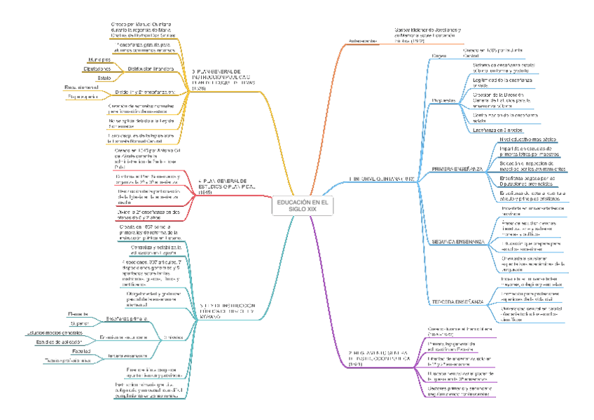Miniatura del documento T7-ESQUEMA-Educacion-en-el-siglo-XIX.pdf
