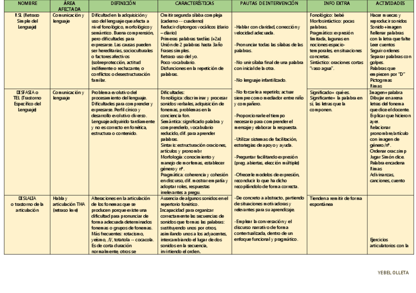 Miniatura del documento Dificultades-I-tablaYEBEL-OLLETA.pdf