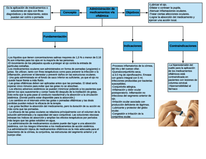Miniatura del documento Mapa de administración de medicamentos vía oftálmica..pdf