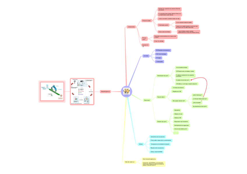 Miniatura del documento El-modelo-Scrum.pdf