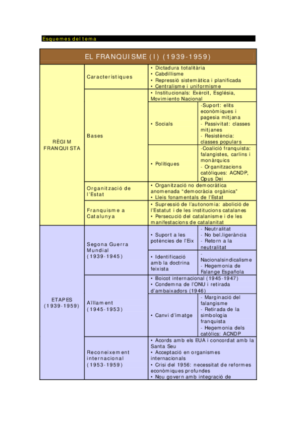 Miniatura del documento Esquema-El-Franquisme.pdf