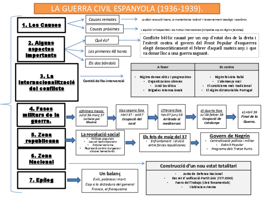 Miniatura del documento Esquema-La-Guerra-Civil-Espanyola.pdf