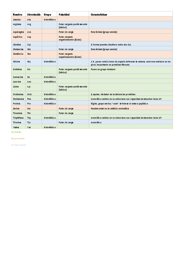 Miniatura del documento Tabla aminoácidos.pdf