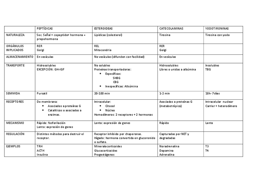 Miniatura del documento Tabla-hormonas-endocrino.pdf