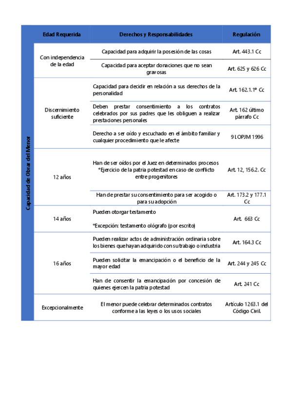 Miniatura del documento Esquema-Capacidad-de-obrar-del-menor.pdf