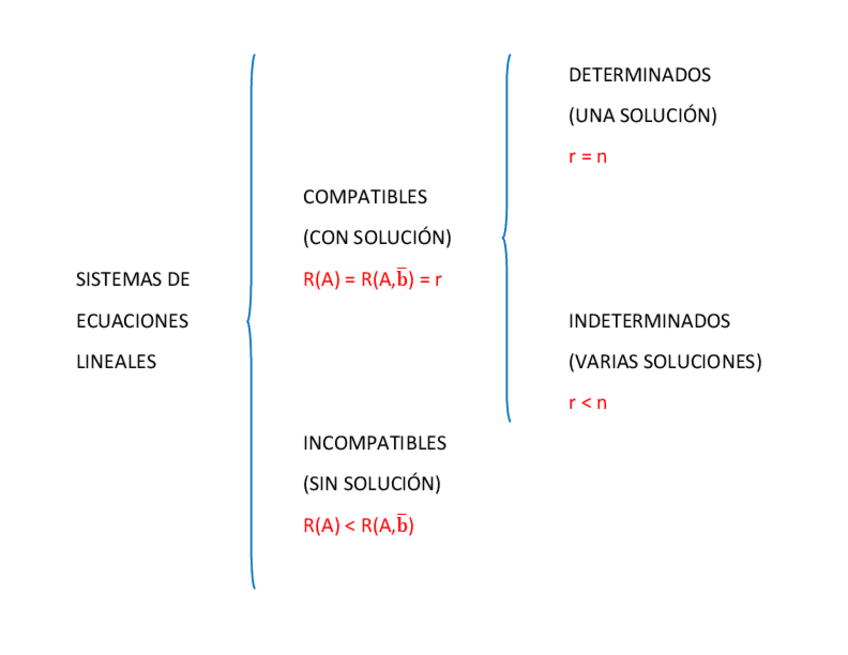 Miniatura del documento Cap.-5.-1-sistemas-de-ecuaciones-lineales-cuadro-sinoptico-1.pdf