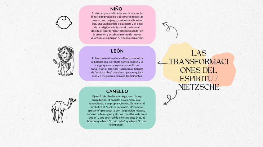 Miniatura del documento Mapa-Mental-Esquema-las-transformaciones-del-espiritu--Nietzsche.pdf