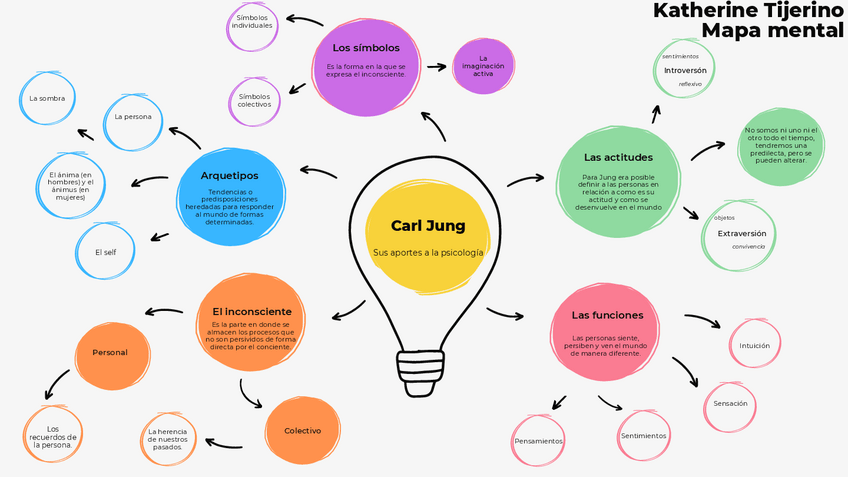 Miniatura del documento Mapa-mental-Carl-Jung.-Teoria-de-la-personalidad.pdf