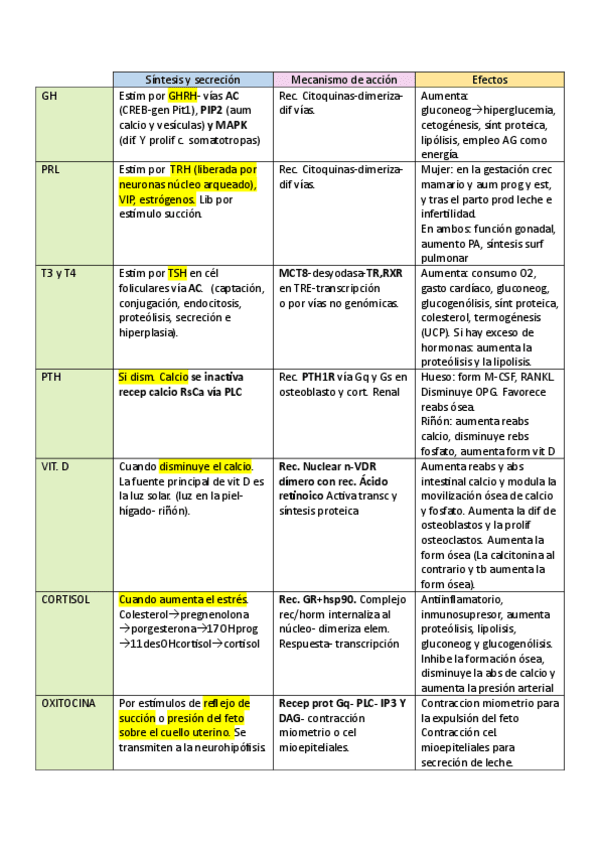 Miniatura del documento tabla-HORMONAS-2-parcial.pdf