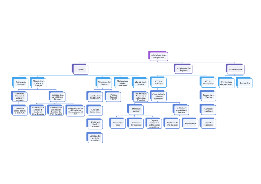 Miniatura del documento Esquema-Administraciones-competentes.pdf