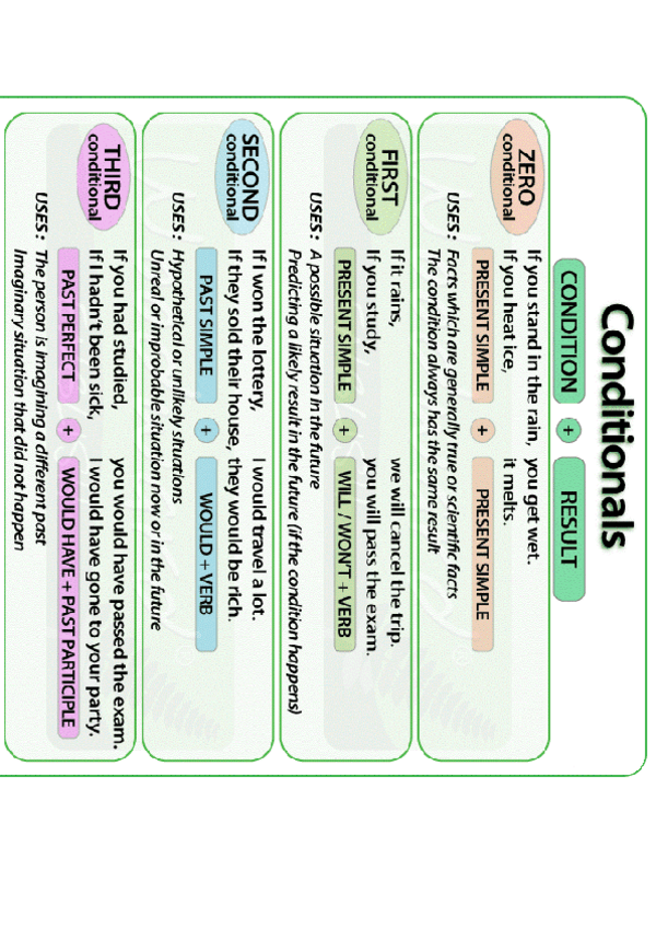 Miniatura del documento CONDITIONALS.pdf