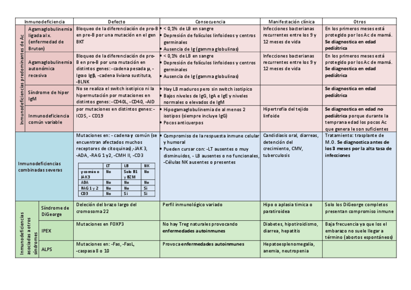 Miniatura del documento Inmunodeficiencias.pdf