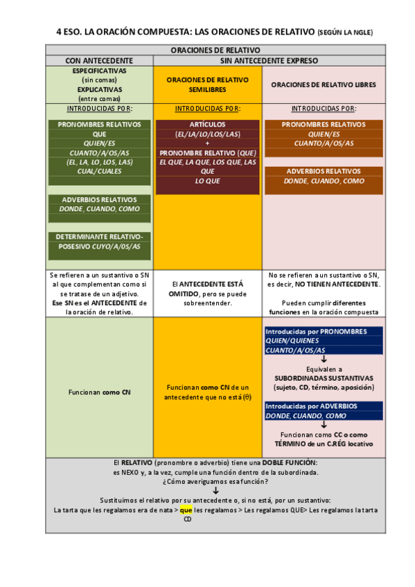 Miniatura del documento ORACIONES-DE-RELATIVO-SUBORDINADAS-SEGUN-LA-NGLE.pdf
