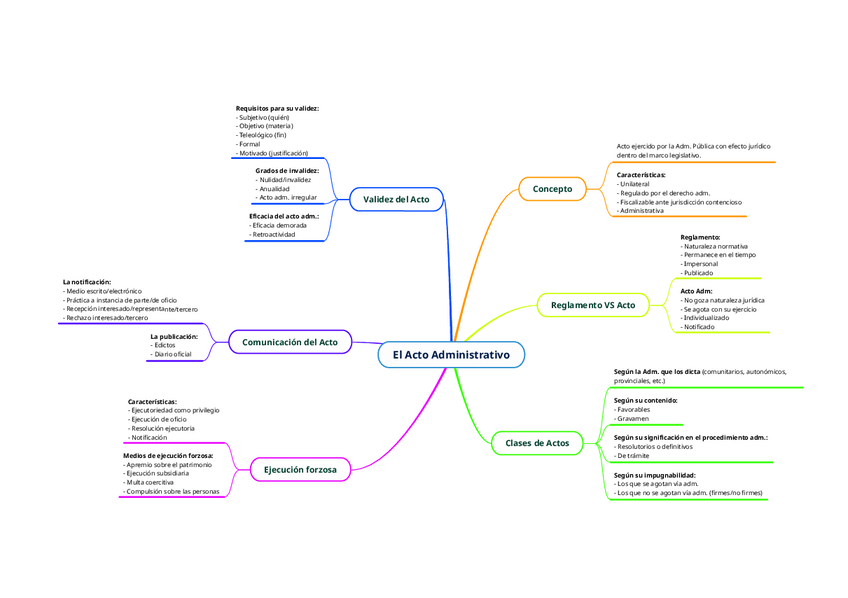 Miniatura del documento ESQUEMA-El-Acto-Administrativo.pdf